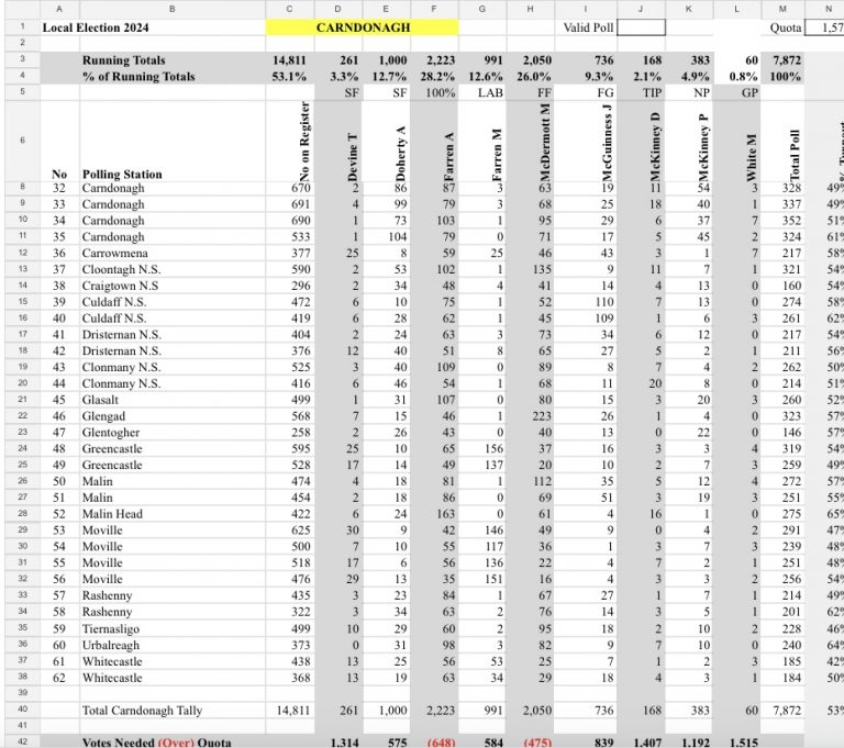 Election 2024 Update: Carndonagh LEA - Highland Radio - Latest Donegal ...