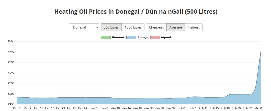 Average price for 500L of heating oil in Donegal surpasses €700