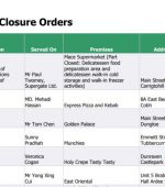 Closure Orders