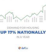 Daft.ie Demand Increase Nationally